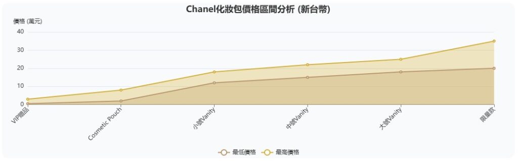 Chanel 化妝包價格區間分析​