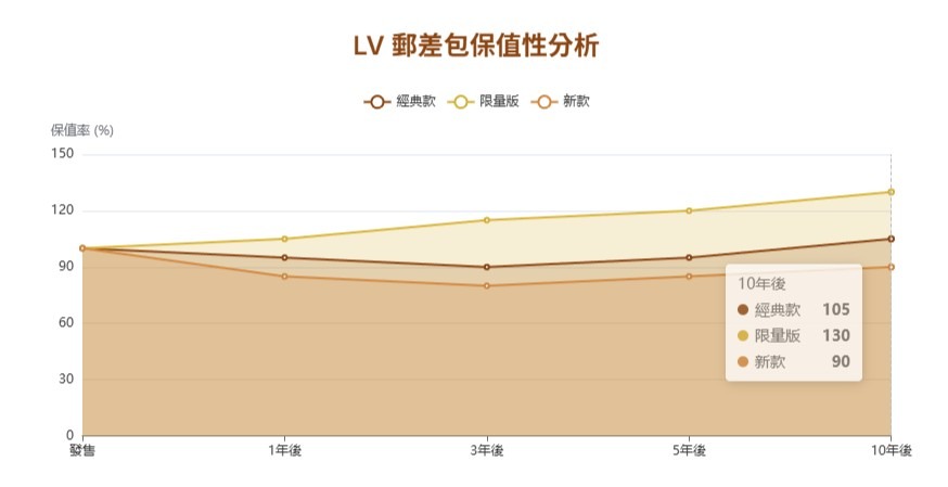 LV 郵差包保值性分析