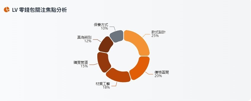 LV 零錢包關注分布